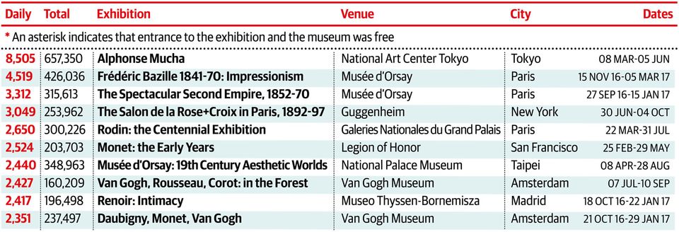 Alphonse Mucha successful number fof visitors in the Tokyo exhibition in 2017.